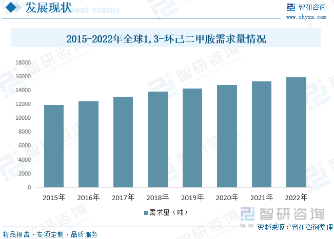 168体育2023年中国13-环己二甲胺行业供需现状及前景展望：国内企业规模普遍(图2)