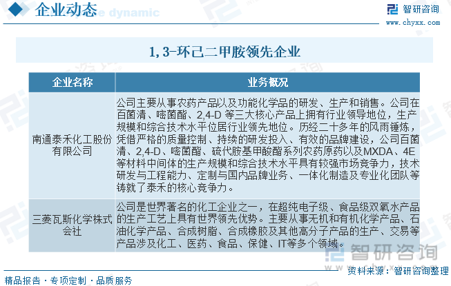 168体育2023年中国13-环己二甲胺行业供需现状及前景展望：国内企业规模普遍(图6)